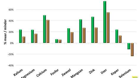 Ten opzichte van de onbehandelde stukken van percelen is bij de twee steenmelen die in de Veenkoloniale proef gebruikt werden de opname aan sporenelementen door het gewas groter.