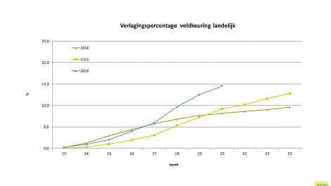 De blauwe lijn in de grafiek toont dat het percentage verlaging in het pootgoed areaal 2016 duidelijk boven 2015 en 2014 uitkomt.