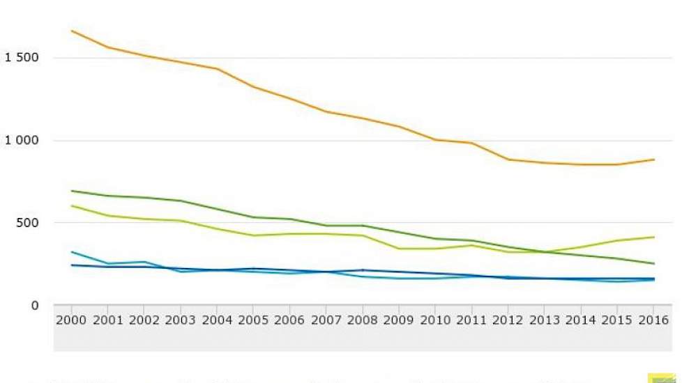 Verloop van de afname van het aantal bollentelers in Nederland.