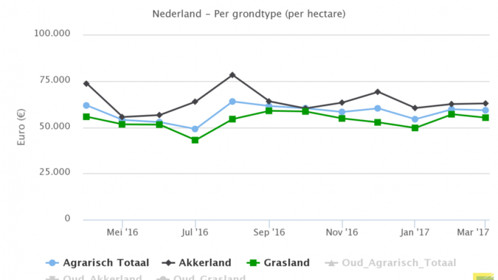 De ontwikkeling van de grondprijzen van bouwland, grasland en totaal vanaf april 2016. Bron:Kadaster.