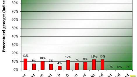 Afhankelijk van de regio was gisteren in Zuidwest-Nederland 4 tot 13 procent van de wintertarwe geoogst.