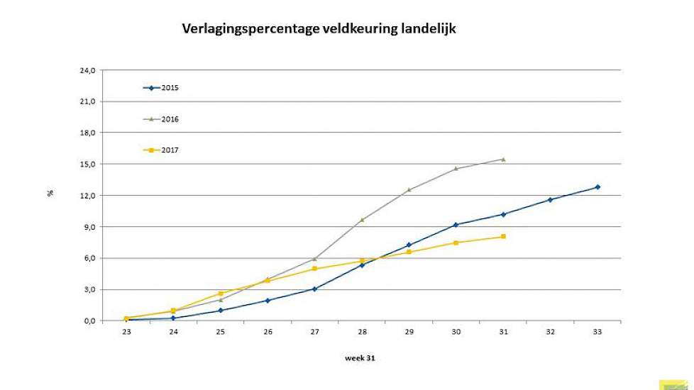 Het verlagingspercentage van de veldkeuringen in 2017, vergeleken met die van 2016 en 2015.