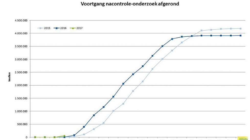 In vergelijking met 2015 en 2015 is er het onderzoek naar ziekten en aantastingen van pootgoed dit jaar vroeger in gang gezet.