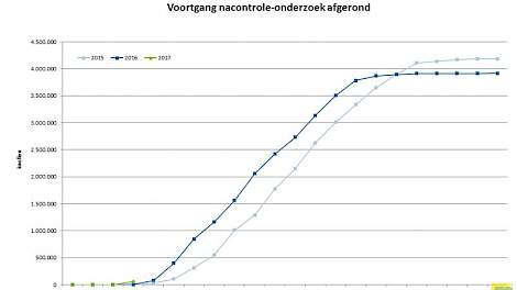 In vergelijking met 2015 en 2015 is er het onderzoek naar ziekten en aantastingen van pootgoed dit jaar vroeger in gang gezet.