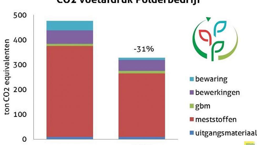 Via verschillende maatregelen is het voor akkerbouwers mogelijk om hun bedrijf klimaatneutraal te maken.