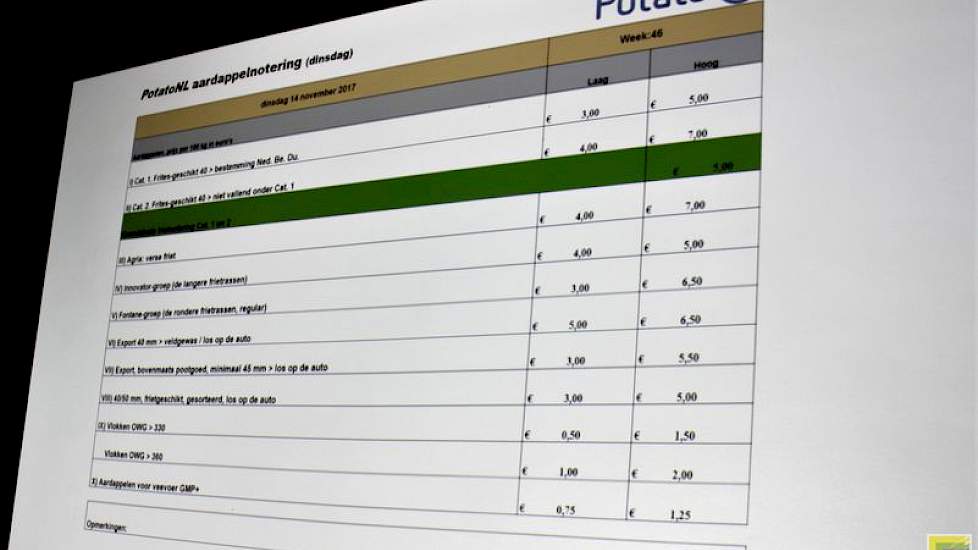 De eerste landelijke aardappelnoteringen  PotatoNL zijn een feit. De gemiddelde fritesnotering Cat. 1 en 2 kwam uit € 5,00.
