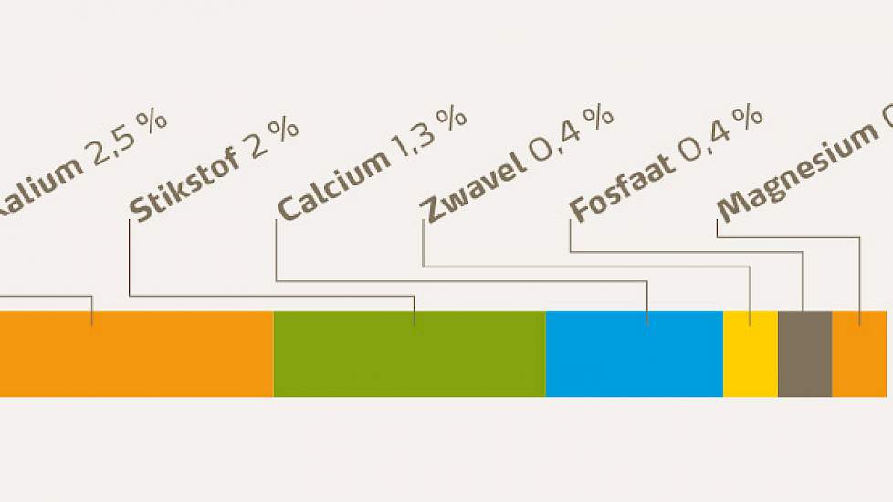 Zwavel behoort tot de zes belangrijkste voedingsstoffen voor planten (indicatieve cijfers uitgedrukt in N, P, K, S, Mg, Ca).