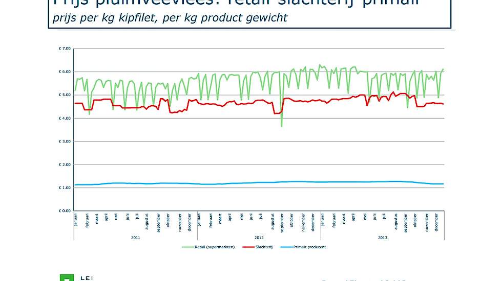 Beweegt niet hypothese Leesbaarheid Geen duidelijk seizoenspatroon voor prijzen kipfilet' | Pluimveeweb.nl -  Nieuws voor pluimveehouders