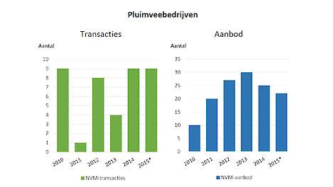 Transacties zijn telkens over het gehele jaar, aanbod aan eind van het jaar.