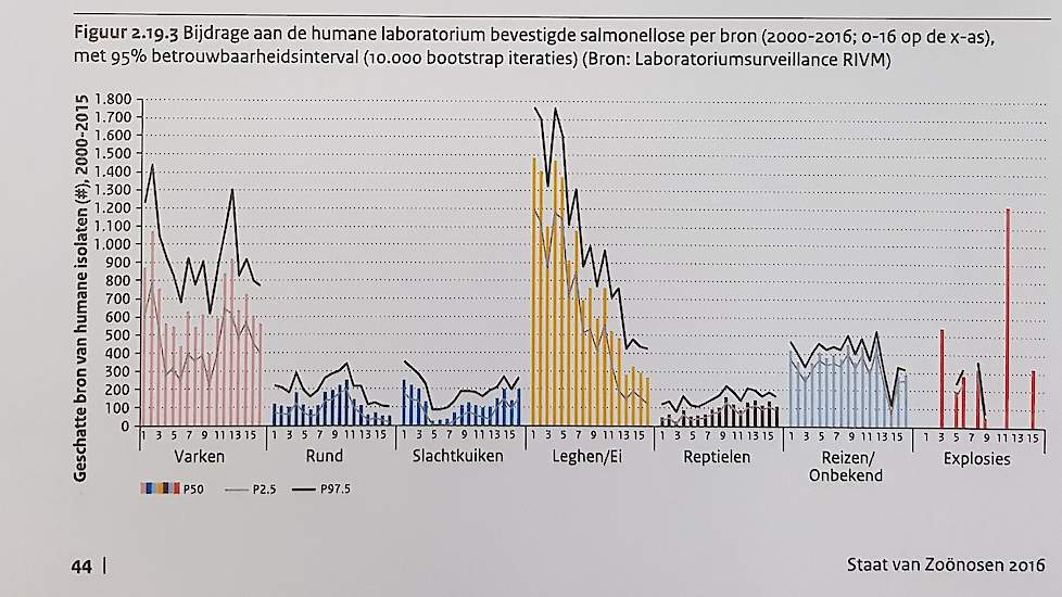 Bijdrage aan de humane laboratorium bevestigde Salmonellose per bron.