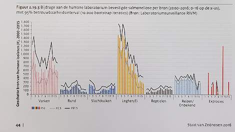 Bijdrage aan de humane laboratorium bevestigde Salmonellose per bron.