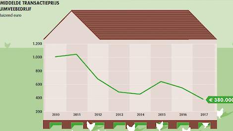 De reden dat de prijzen van pluimveebedrijven de afgelopen twee jaar gedaald zijn, is vooral te verklaren door de gestegen prijzen van pluimveerechten in die periode, volgens de NVM.