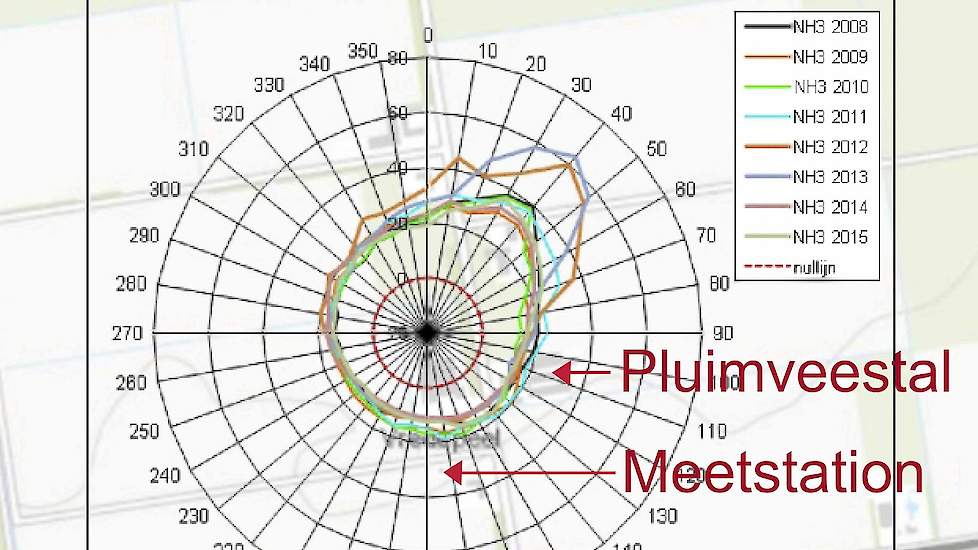 In een rapport over de luchtkwaliteit in De Peel van de provincie Noord-Brabant is een windroos zodanig verschoven dat er meer ammoniak lijkt te zijn dan er werkelijk is.