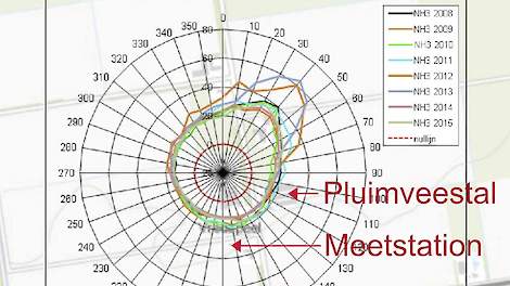 In een rapport over de luchtkwaliteit in De Peel van de provincie Noord-Brabant is een windroos zodanig verschoven dat er meer ammoniak lijkt te zijn dan er werkelijk is.