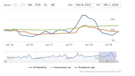 De consumenten prijsindex van Agrimatie van Wagenigen Economic Research (WER) bedraagt 128 ten opzichte van 2015, terwijl de prijs af boerderij prijsindex 97 bedraagt ten opzichte van 2015.