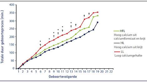De afbeelding toont de resultaten van een proef van ForFarmers waarin de invloed van verschillende calciumgehalten en calciumbronnen op de duur van het geboorteproces werd onderzocht.