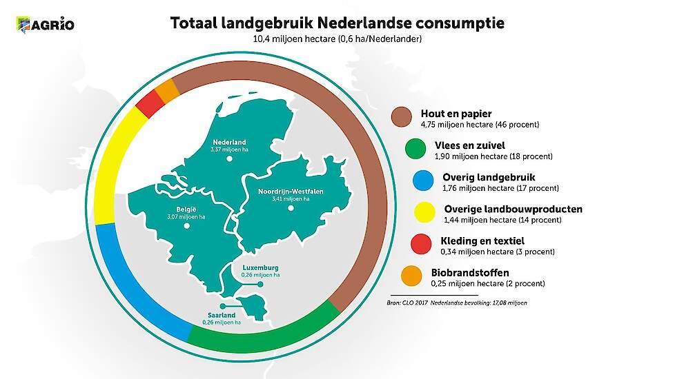 jury shuttle Beeldhouwwerk Nederland heeft te weinig landbouwgrond om eigen bevolking te voeden |  Veld-post.nl - Landbouwnieuws voor Noord-Nederland