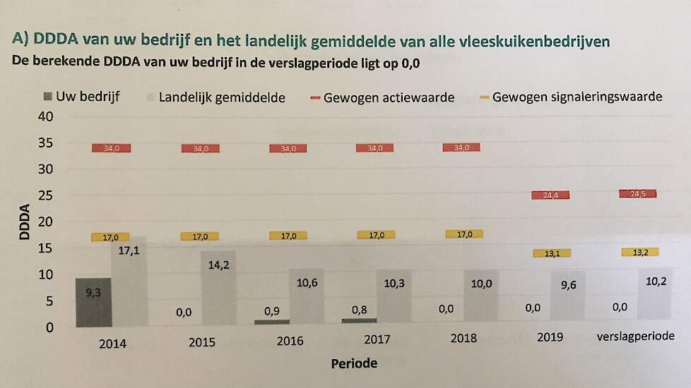 Avined heeft de benchmarkrapporten over het antibioticagebruik op een pluimveebedrijf vernieuwd. Half augustus ontvangen pluimveehouders een benchmarkrapportage in de nieuwe stijl en niet meer in de oude stijl (zie foto).