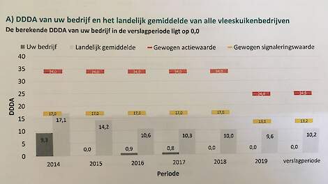 Avined heeft de benchmarkrapporten over het antibioticagebruik op een pluimveebedrijf vernieuwd. Half augustus ontvangen pluimveehouders een benchmarkrapportage in de nieuwe stijl en niet meer in de oude stijl (zie foto).