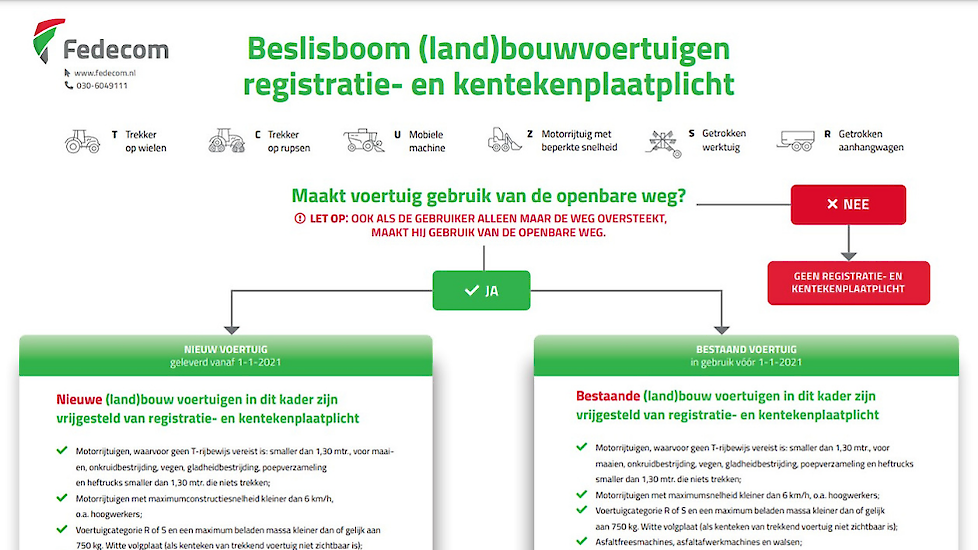 De Fedecom beslisboom helpt boeren bij het bepalen of een voertuig een kenteken nodig heeft