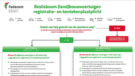 De Fedecom beslisboom helpt boeren bij het bepalen of een voertuig een kenteken nodig heeft.