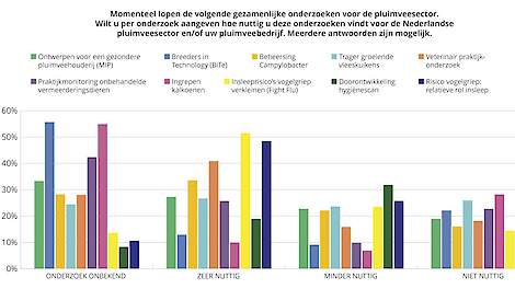 Pluimveehouders vinden gezamenlijk onderzoek naar vogelgriep het meest nuttig en doorontwikkeling van de hygiënescan het minst nuttige collectieve onderzoek van de gezamenlijke onderzoeken die nu lopen. Dat blijkt uit een enquête van Pluimveeweb.