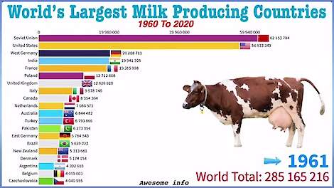 World's Largest Milk Producing Countries | Largest Milk Exporter Country | Milk Production