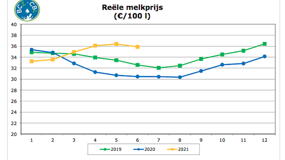 Lichtpuntje: de melkprijs in België ligt sinds april op of nabij de 36 cent per kilo; een zomerniveau dat boeren in België al lang niet meer hebben gezien.