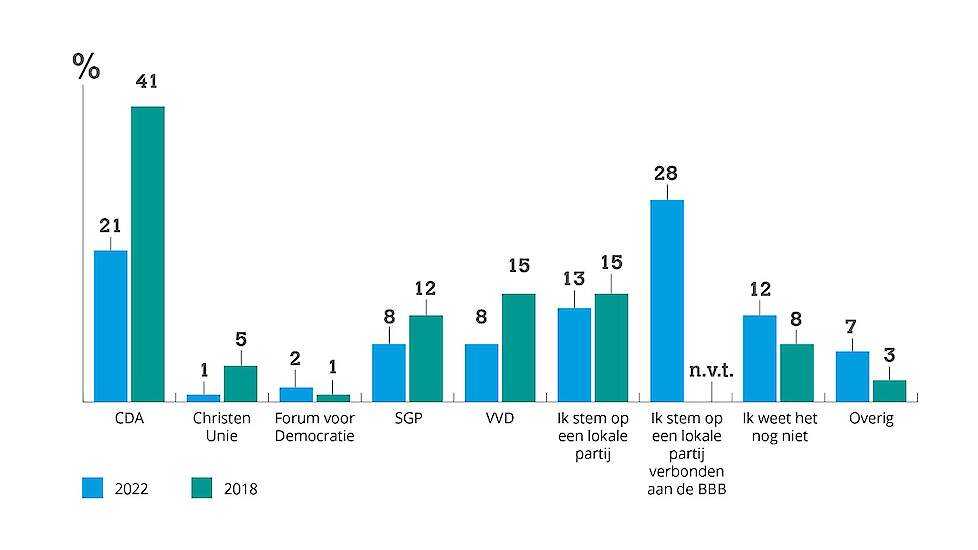 Stemgedrag boeren in 2018 en 2022 naast elkaar gelegd.