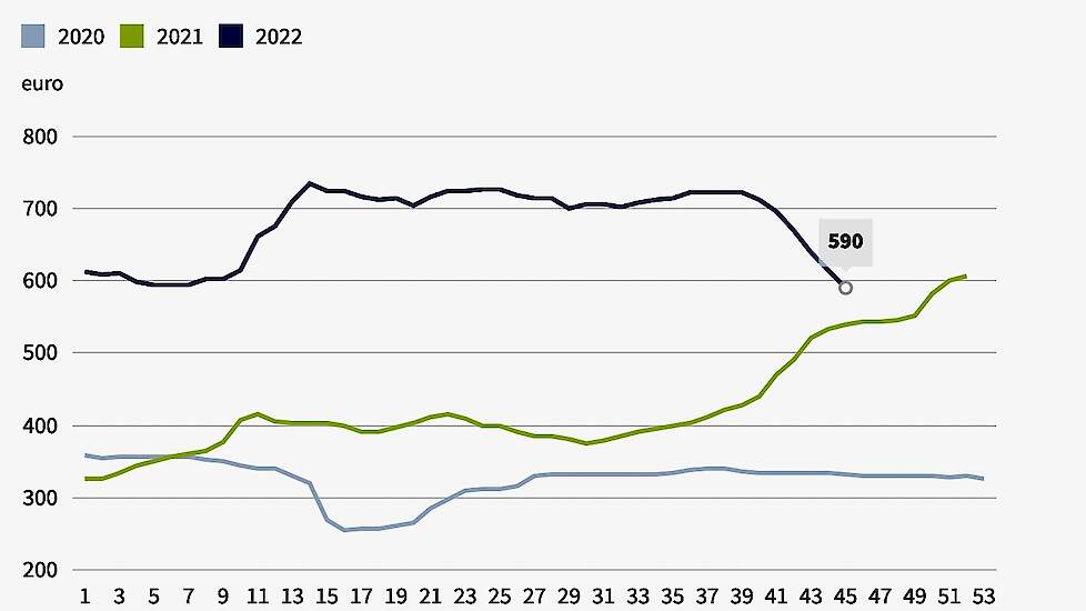 Boternotering. Bron: ZuivelNL