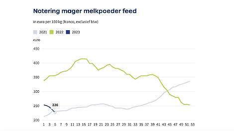 Bron: ZuivelNL.