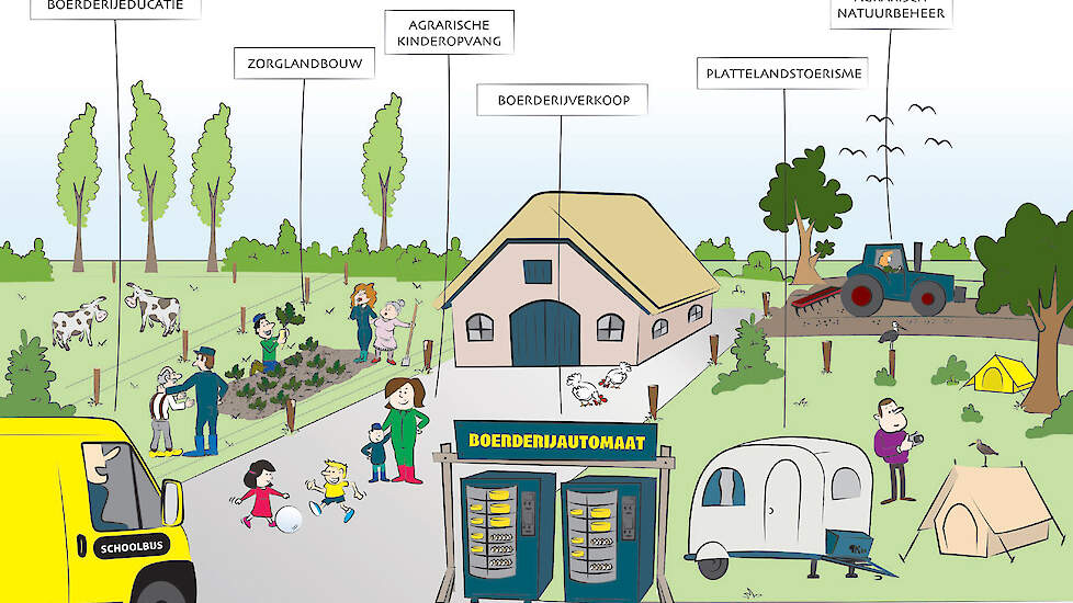 Een boerenerf krijgt in sommige gevallen veel meer functies dan puur het produceren van agrarische producten.