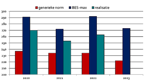 Plaatsingsruimte stikstof dierlijke mest bij de generieke norm, bij de BES-max norm en de gerealiseerde bemesting (kg stikstof per ha).