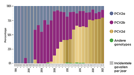 De verhouding tussen de PCV2 subtypes in de periode 1996-2023