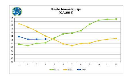 De berekende reële melkprijs kreeg vorig jaar een beste klap te verstouwen.