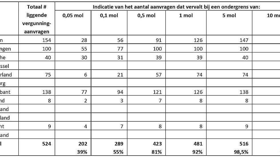 Eerste indicatie van de mate waarin PAS-melders bij een bepaalde ondergrens legaal zijn.