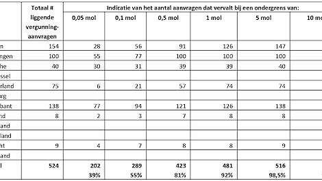 Eerste indicatie van de mate waarin PAS-melders bij een bepaalde ondergrens legaal zijn.