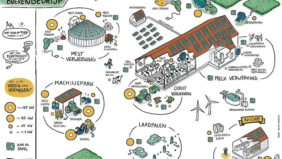 Boeren kunnen opgewekte stroom op heel veel verschillende manieren gebruiken. Daar liggen nog kansen om meer zelfopgewekte energie te gebruiken op het eigen erf.