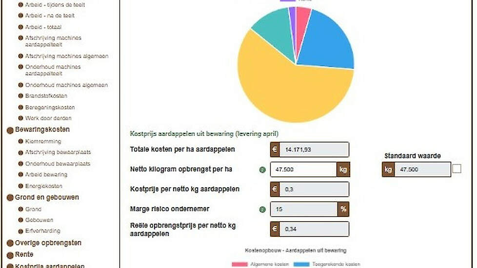 Aardappeltelers die hun kostprijs weten, komen beter beslagen ten ijs in onderhandelingen met de fritesfabrikanten.