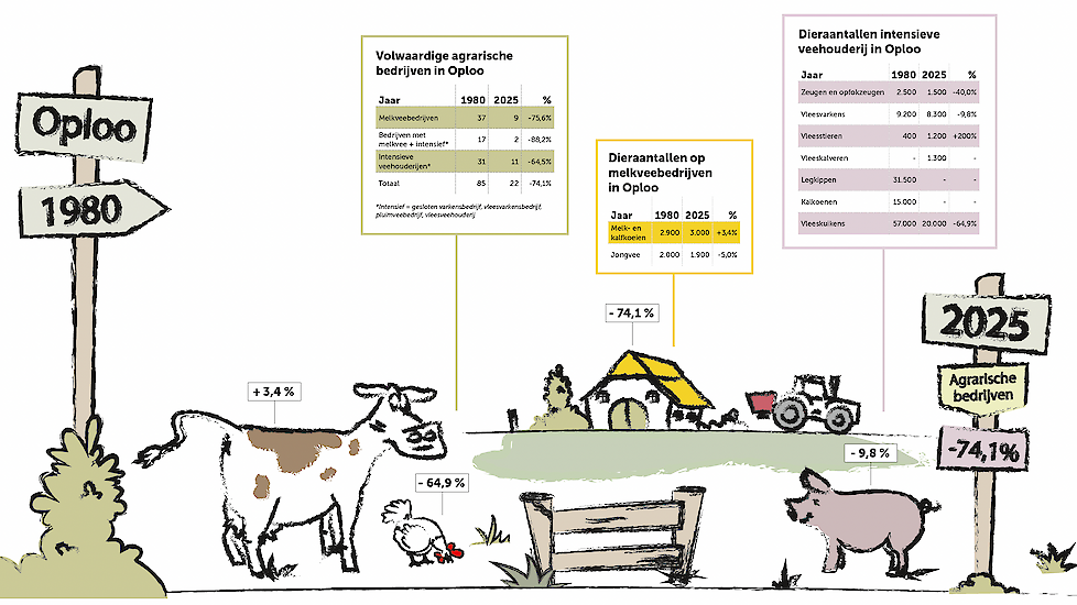 De afgelopen tien jaar hebben veehouders, in het bijzonder varkens- en pluimveehouders, vrij massaal gekozen voor stoppen.