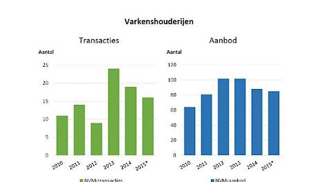 Transacties zijn telkens over het gehele jaar, aanbod aan eind van het jaar.