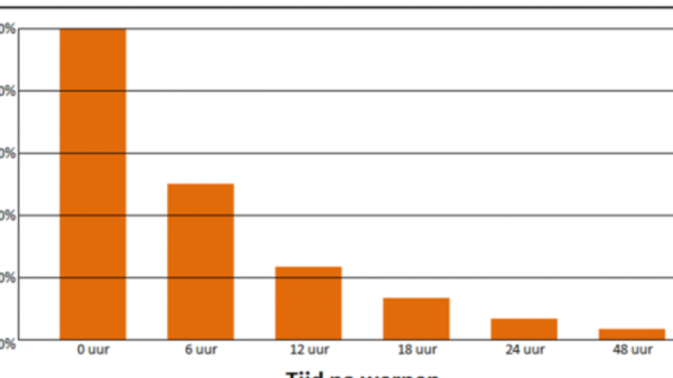 De IgG-concentratie (hoeveelheid afweerstoffen) is zes uur na werpen al met 50% afgenomen.