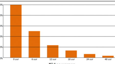 De IgG-concentratie (hoeveelheid afweerstoffen) is zes uur na werpen al met 50% afgenomen.