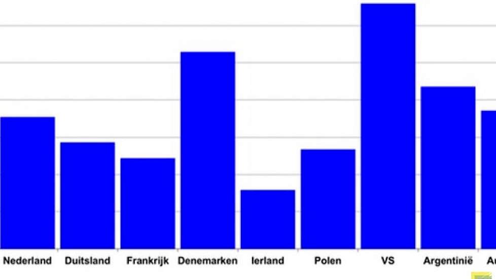 Gemiddelde krachtvoergift per koe per jaar per lactatie (exclusief jongvee). Uiterst rechtse balk is Australië. Nieuw-Zeeland (krachtvoergift 0) staat er niet bij. Bron: Verantwoorde Veehouderij.