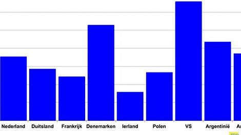 Gemiddelde krachtvoergift per koe per jaar per lactatie (exclusief jongvee). Uiterst rechtse balk is Australië. Nieuw-Zeeland (krachtvoergift 0) staat er niet bij. Bron: Verantwoorde Veehouderij.