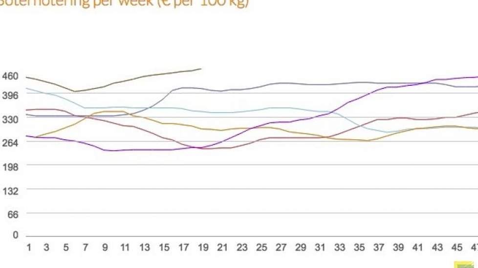 Laban Foods publiceert wekelijks de grafiek met de boternotering.
