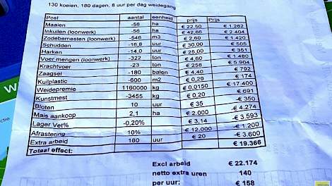 Krukerink maakte zelf een berekening van wat het weiden hem kost, en uiteindelijk oplevert. Voor 150 euro wil hij best een uur door de wei lopen!
