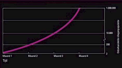 Binnen 4 maanden van 2 tot 1 miljoen vliegen