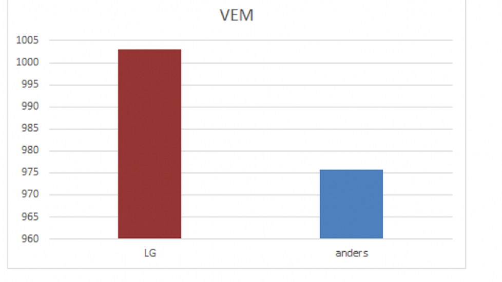 Uit de eerste 100 ingezonden kuilanalyses is hetzelfde verschil in voederwaarde te als op de Aanbevelende Rassenlijst. De LG rassen zitten duidelijk op een hoger niveau.